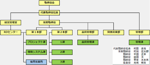 組織図